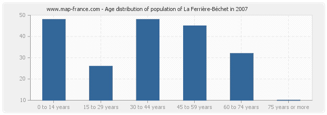 Age distribution of population of La Ferrière-Béchet in 2007